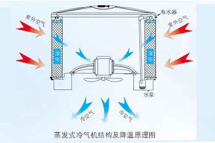 電子廠降溫,車間空調(diào),降溫設(shè)備,車間降溫,潤(rùn)東方環(huán)?？照{(diào)